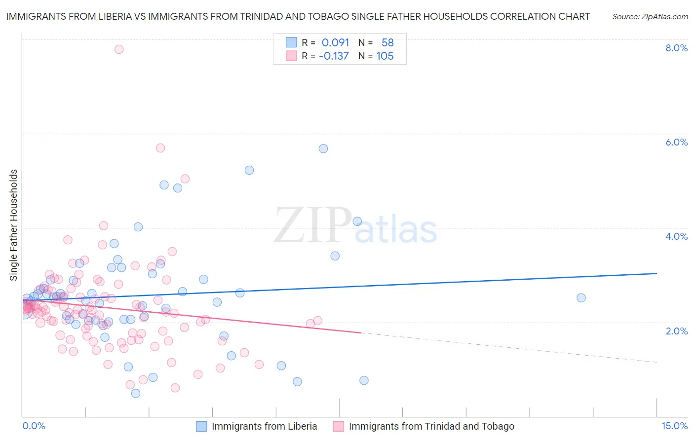 Immigrants from Liberia vs Immigrants from Trinidad and Tobago Single Father Households