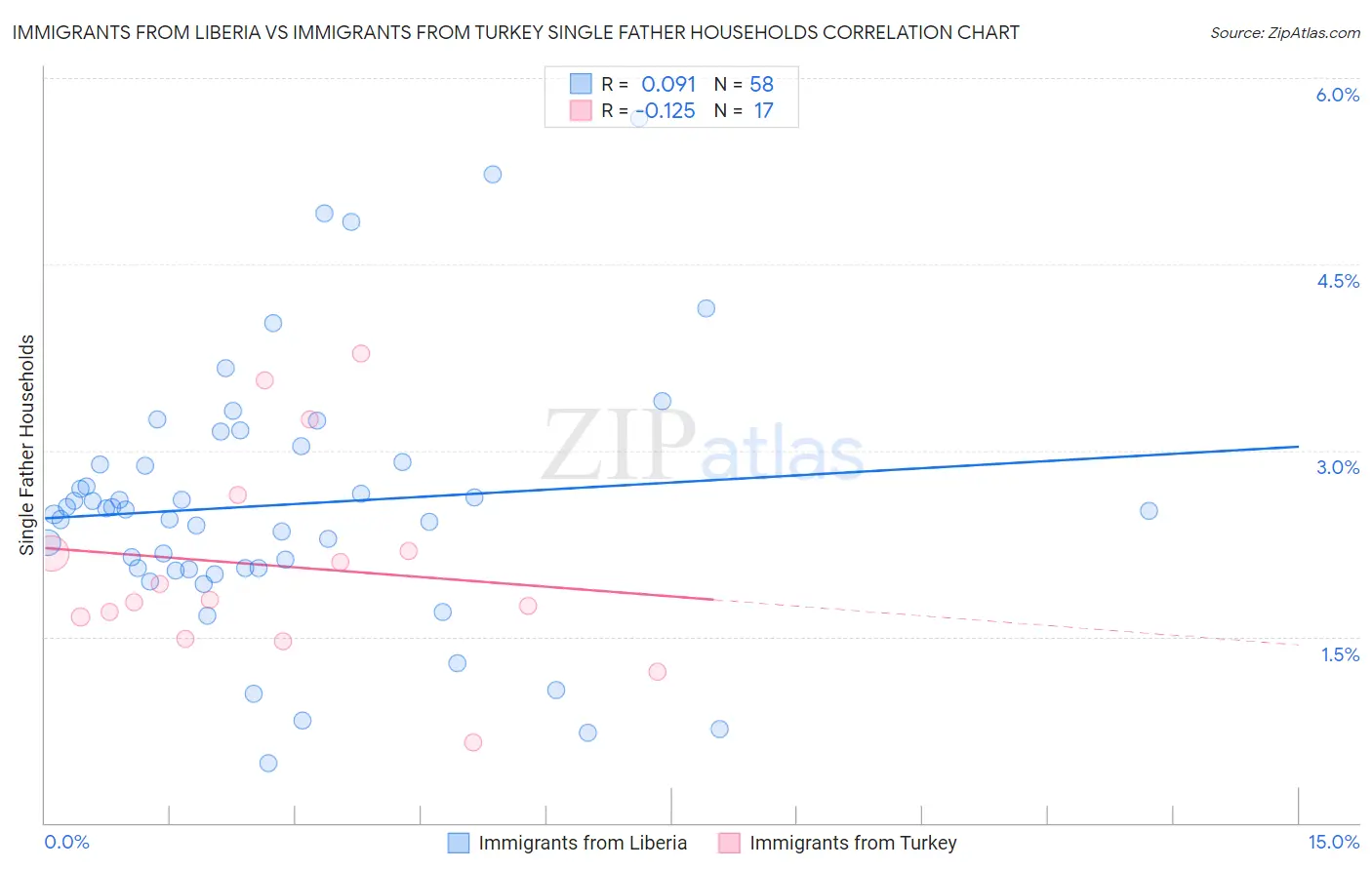 Immigrants from Liberia vs Immigrants from Turkey Single Father Households