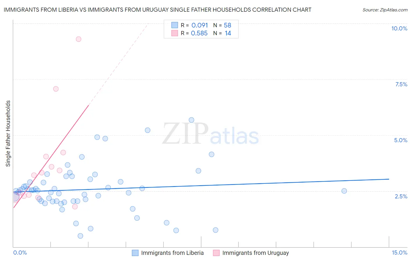 Immigrants from Liberia vs Immigrants from Uruguay Single Father Households