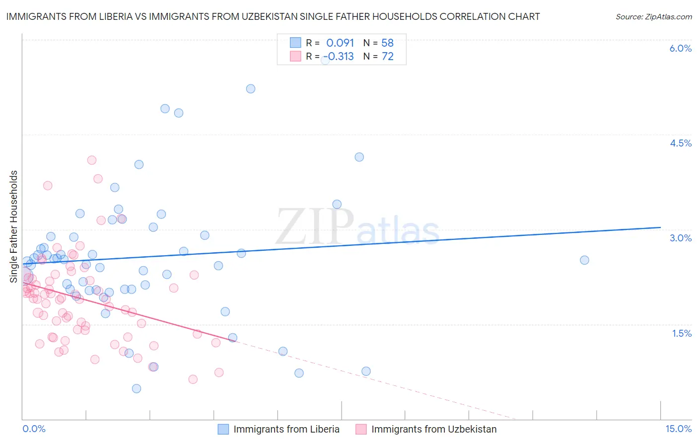 Immigrants from Liberia vs Immigrants from Uzbekistan Single Father Households