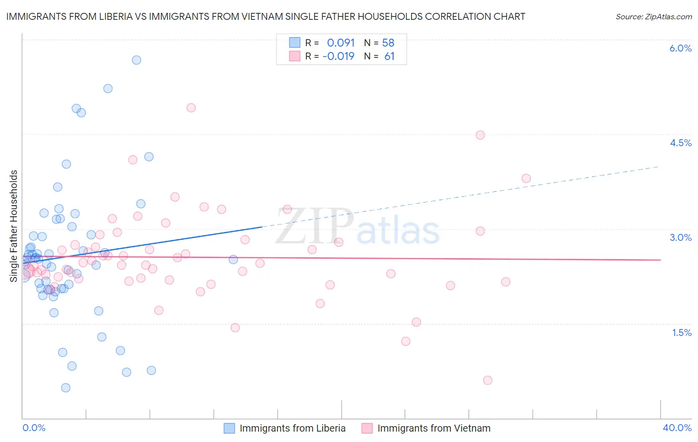 Immigrants from Liberia vs Immigrants from Vietnam Single Father Households