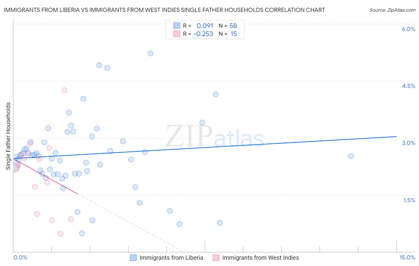 Immigrants from Liberia vs Immigrants from West Indies Single Father Households