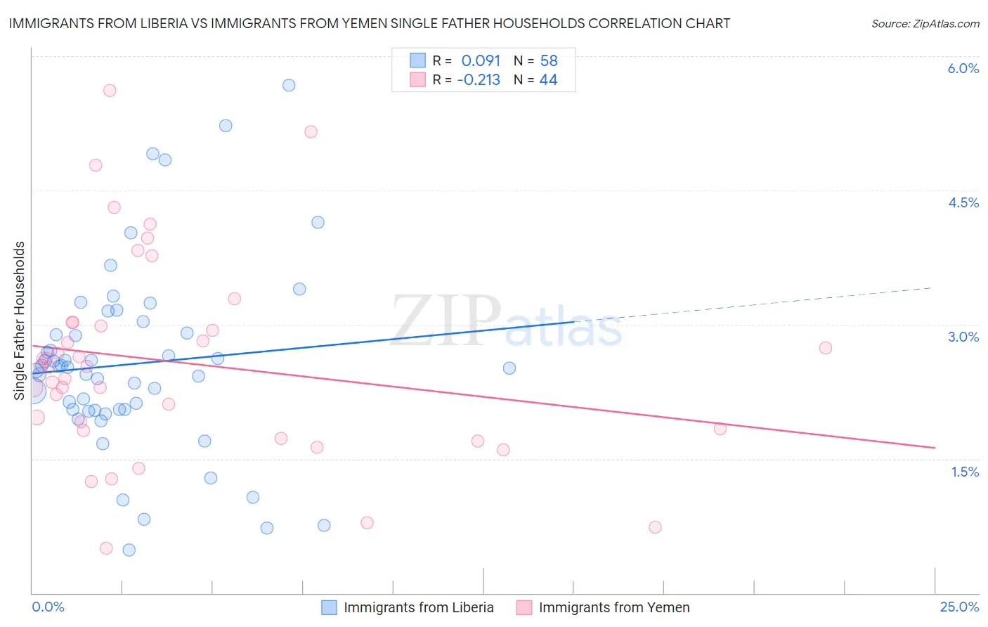 Immigrants from Liberia vs Immigrants from Yemen Single Father Households