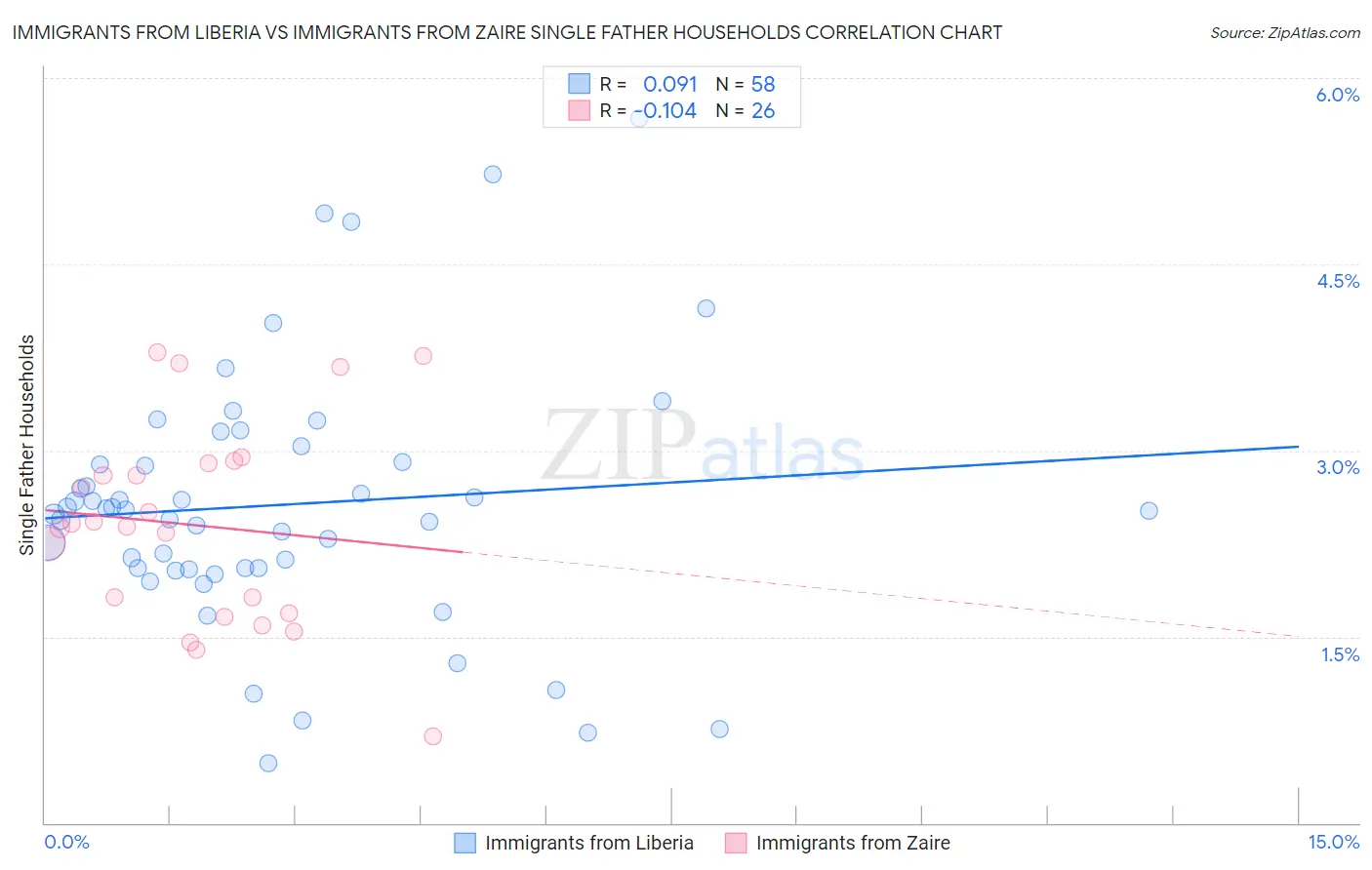 Immigrants from Liberia vs Immigrants from Zaire Single Father Households