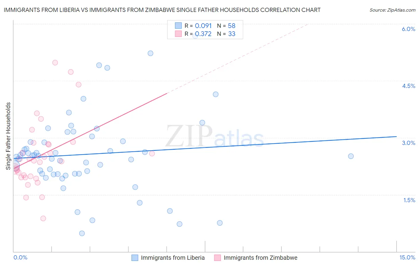 Immigrants from Liberia vs Immigrants from Zimbabwe Single Father Households