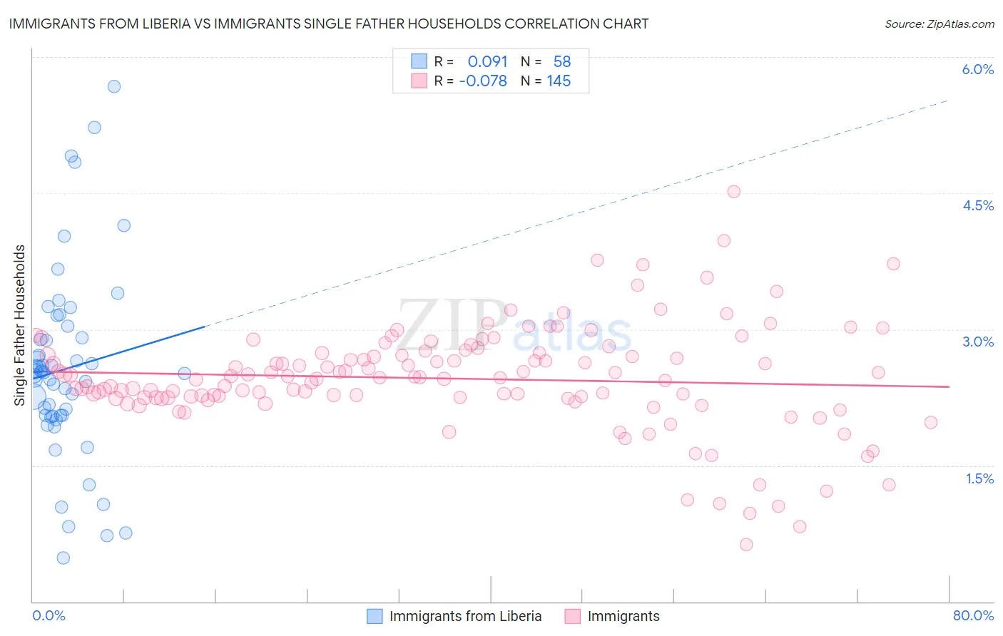 Immigrants from Liberia vs Immigrants Single Father Households