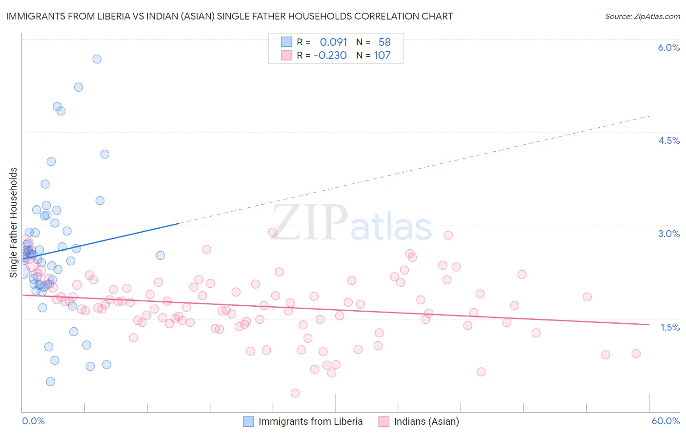 Immigrants from Liberia vs Indian (Asian) Single Father Households
