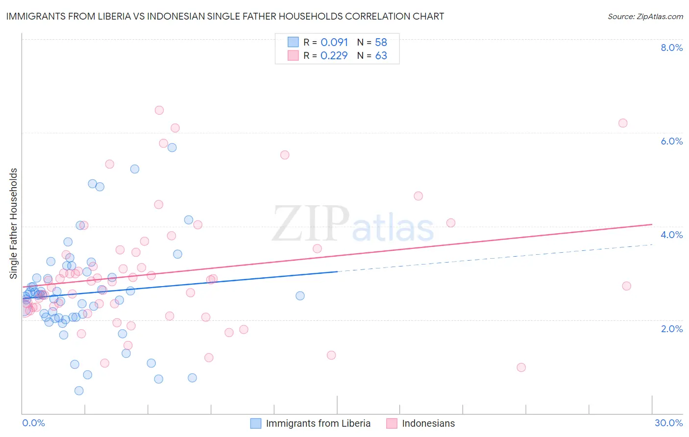 Immigrants from Liberia vs Indonesian Single Father Households