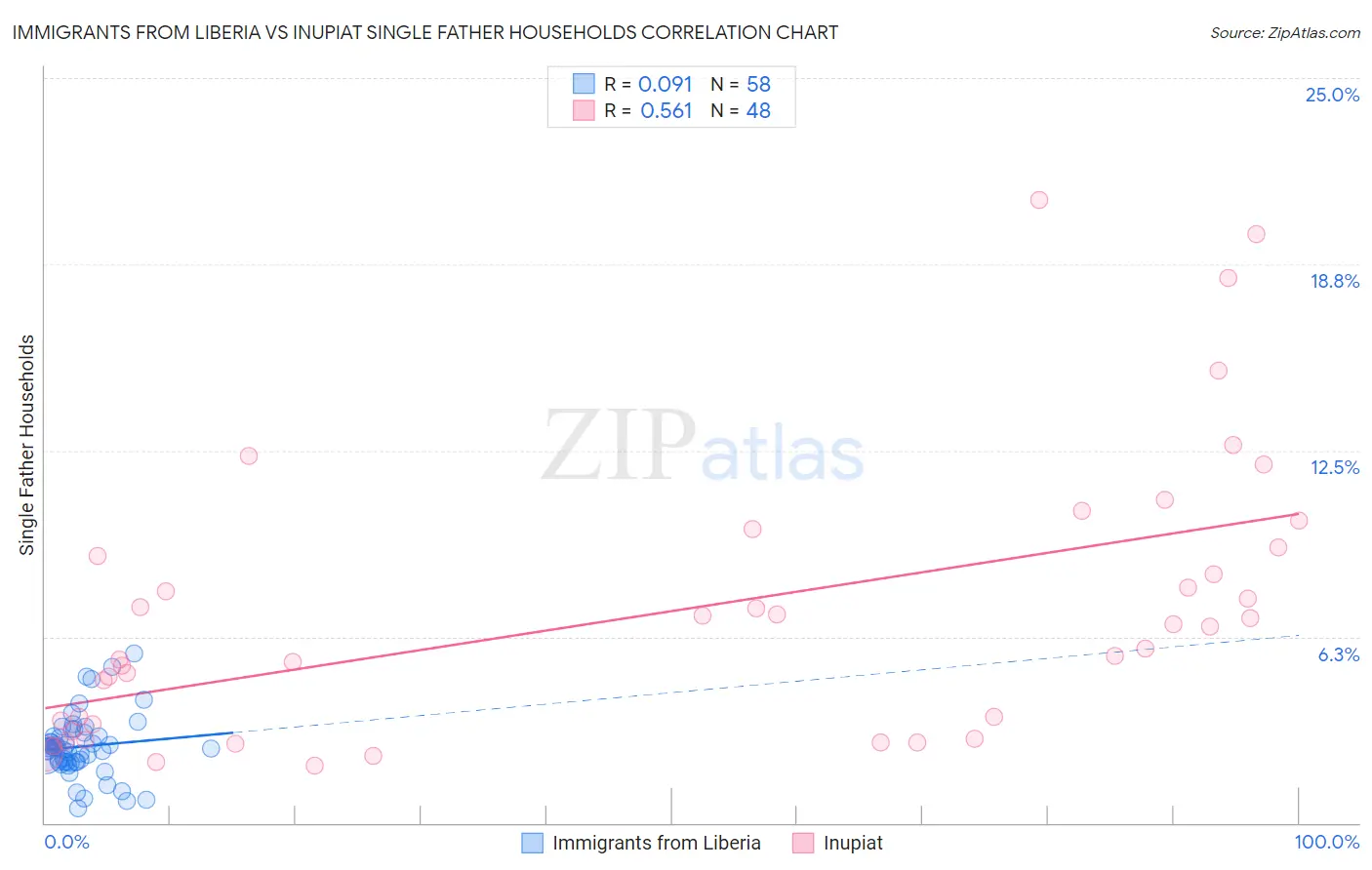 Immigrants from Liberia vs Inupiat Single Father Households