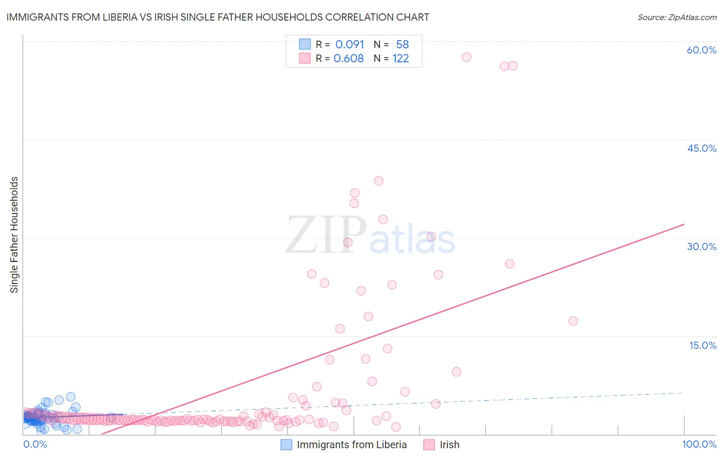 Immigrants from Liberia vs Irish Single Father Households