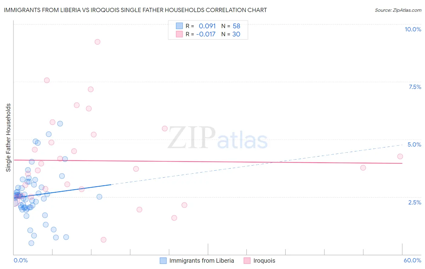 Immigrants from Liberia vs Iroquois Single Father Households