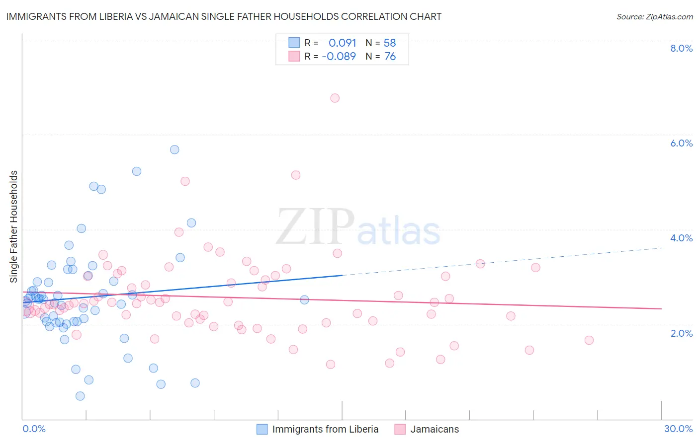 Immigrants from Liberia vs Jamaican Single Father Households