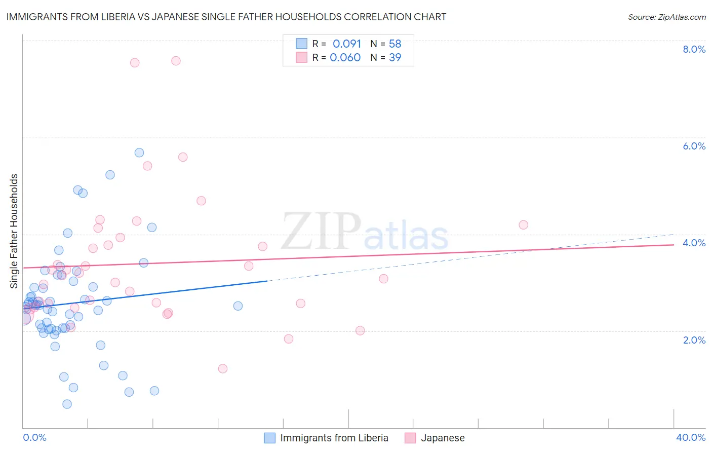 Immigrants from Liberia vs Japanese Single Father Households