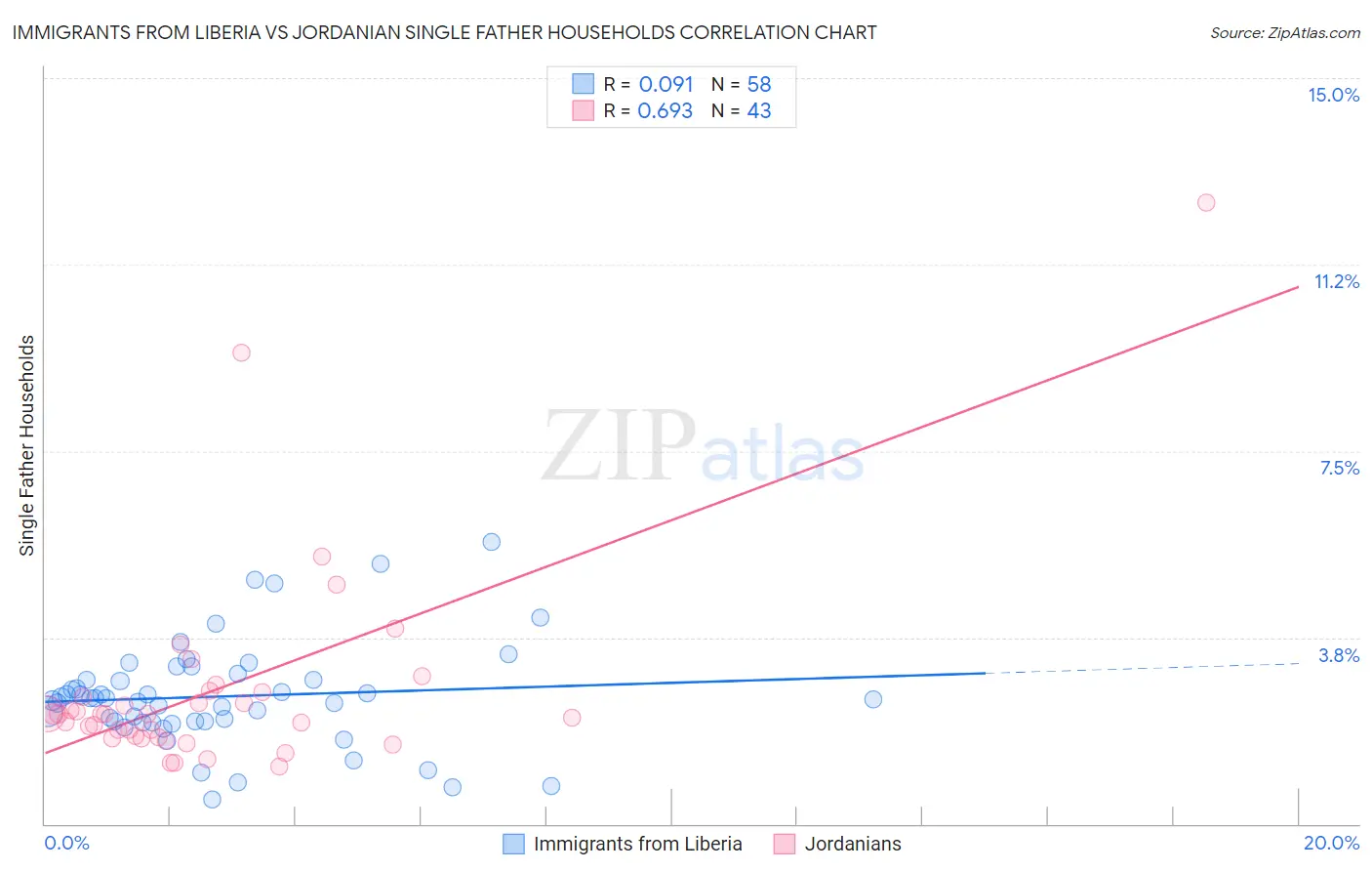 Immigrants from Liberia vs Jordanian Single Father Households