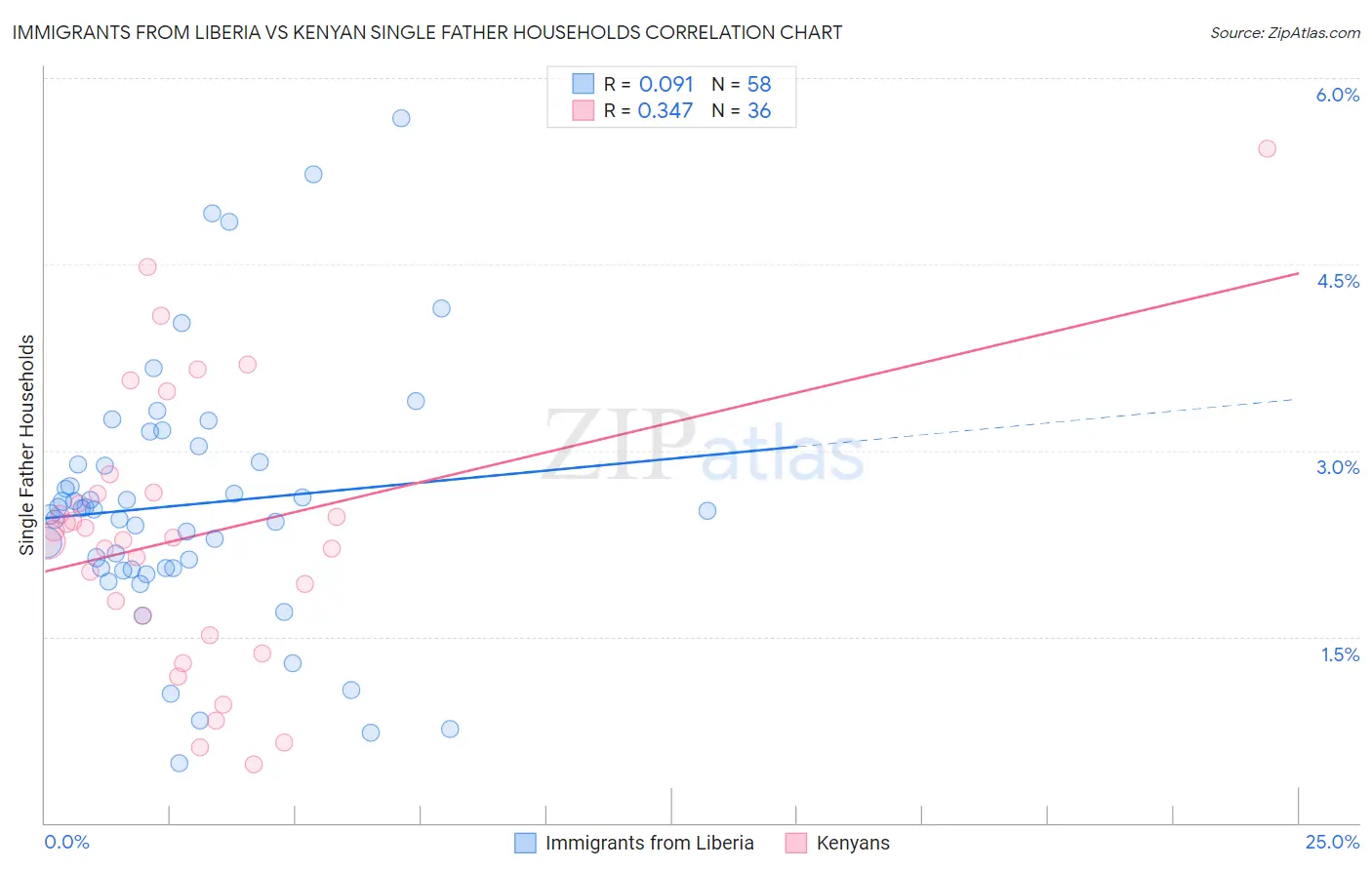 Immigrants from Liberia vs Kenyan Single Father Households