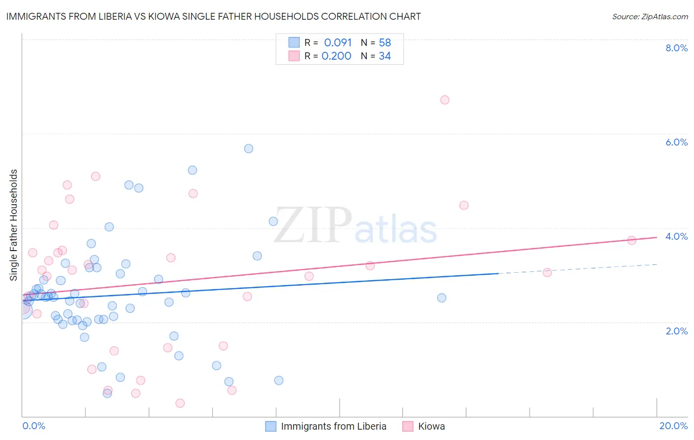 Immigrants from Liberia vs Kiowa Single Father Households