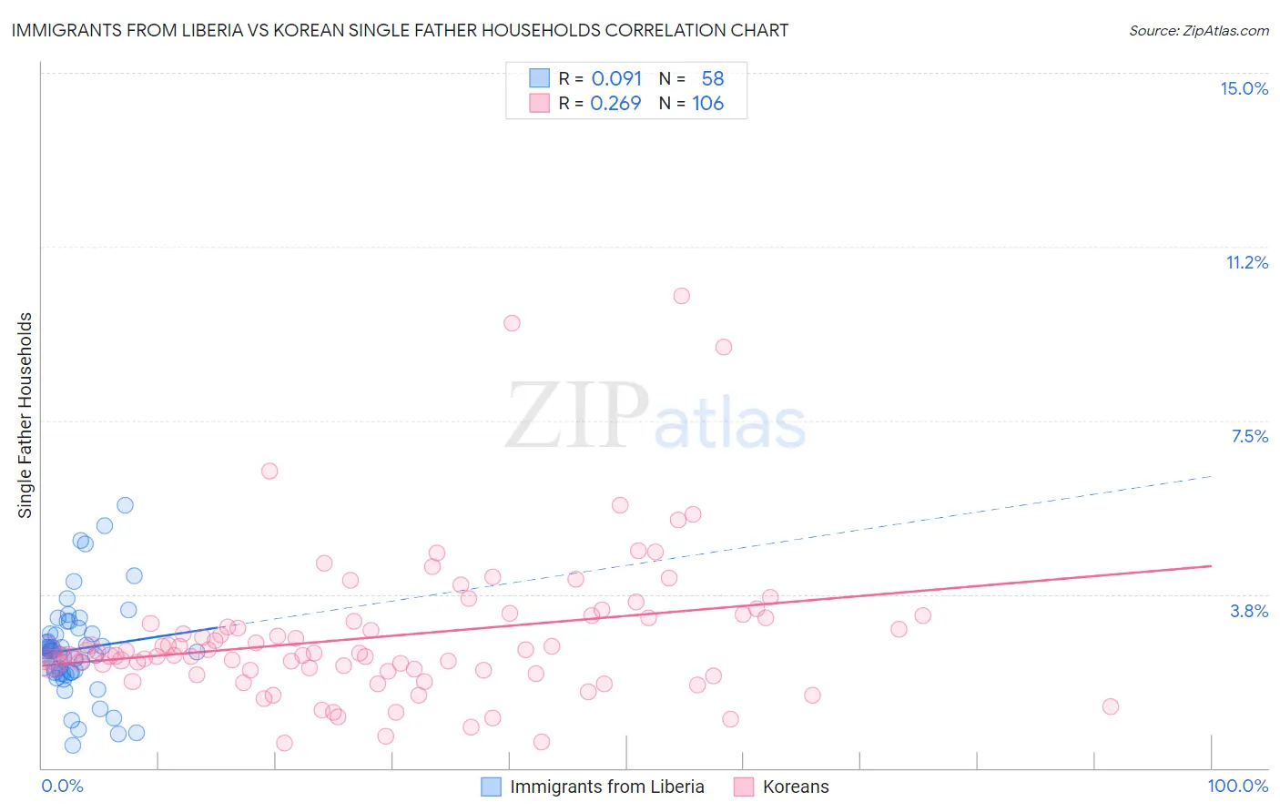 Immigrants from Liberia vs Korean Single Father Households