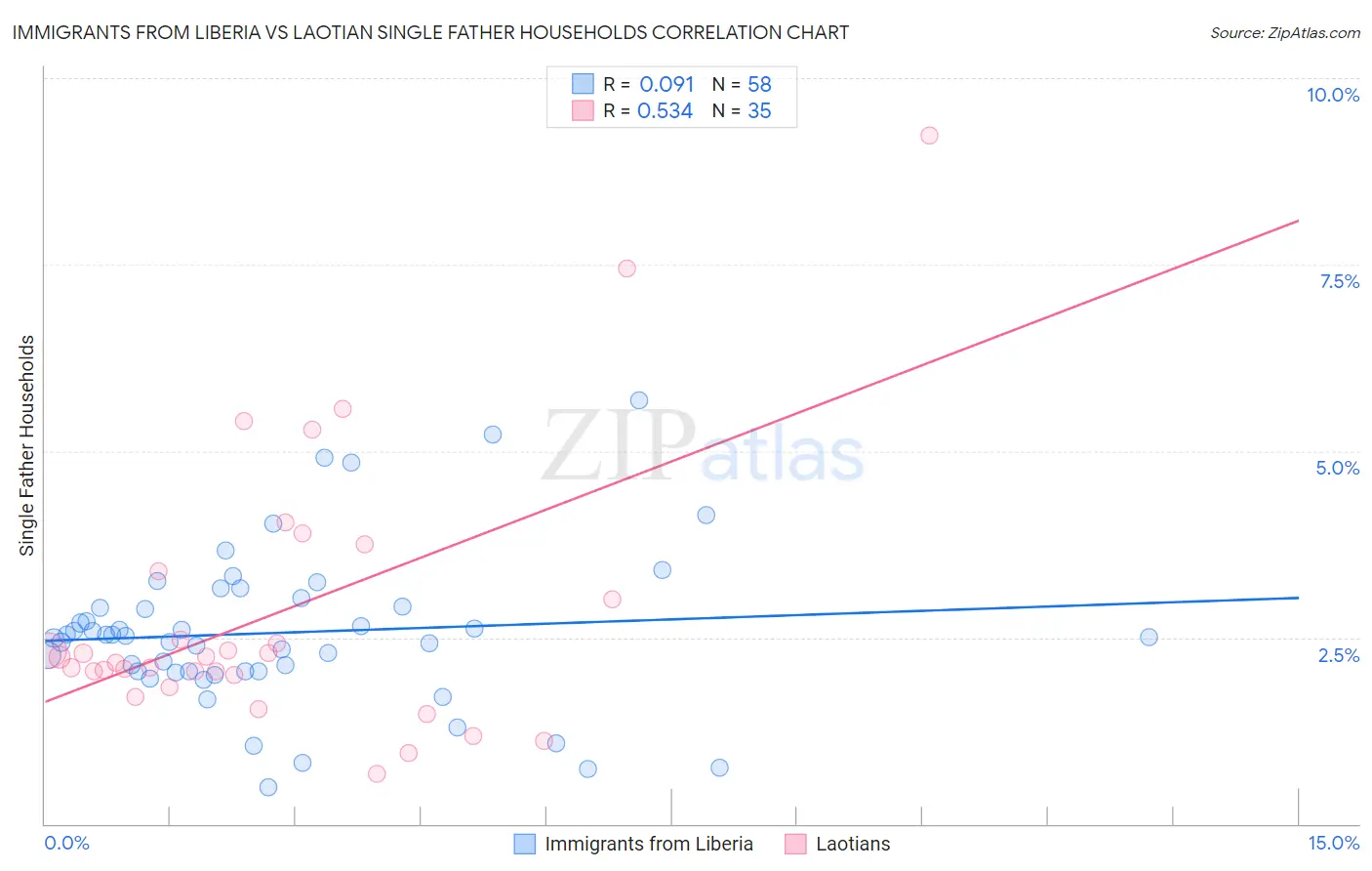 Immigrants from Liberia vs Laotian Single Father Households