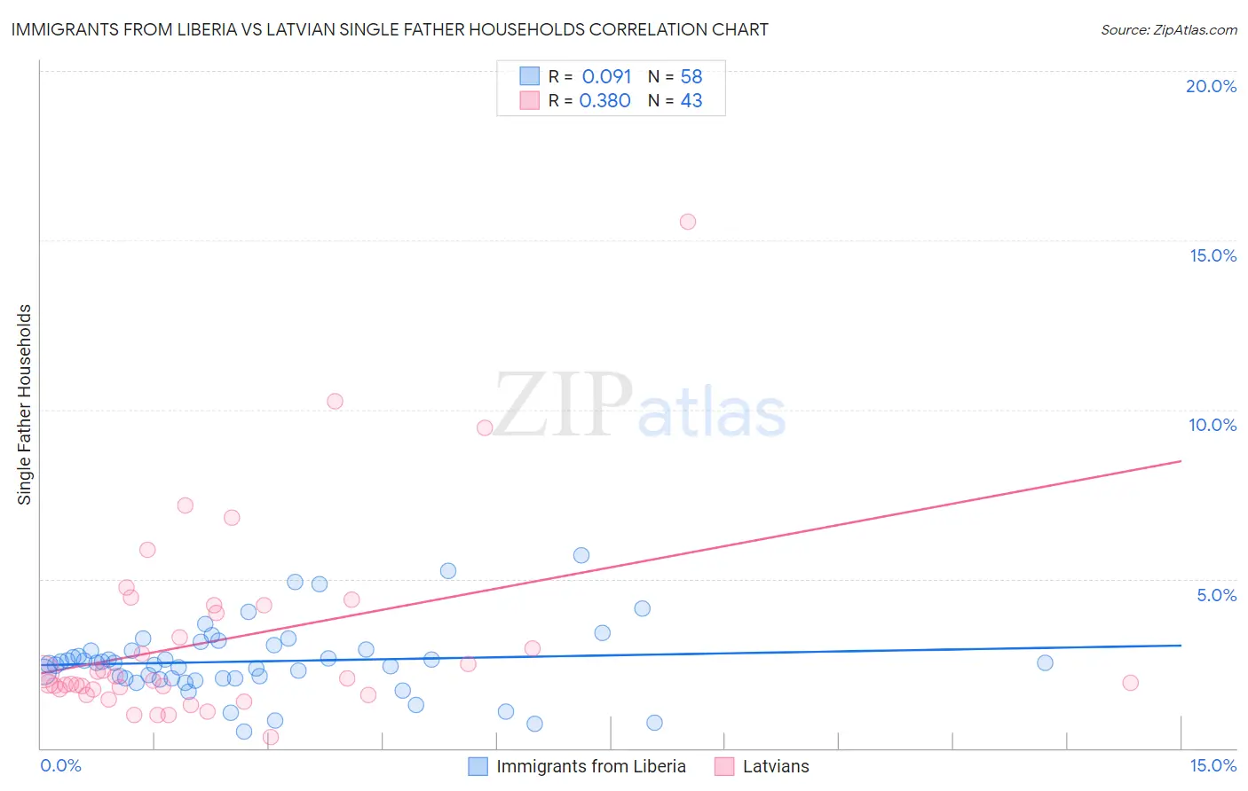 Immigrants from Liberia vs Latvian Single Father Households