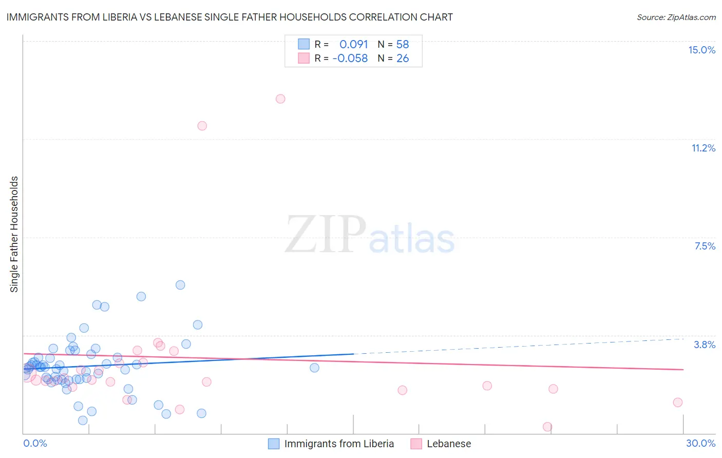 Immigrants from Liberia vs Lebanese Single Father Households