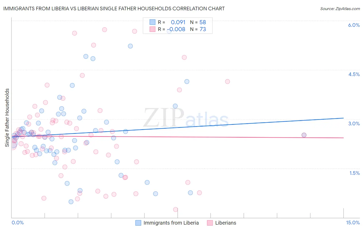 Immigrants from Liberia vs Liberian Single Father Households