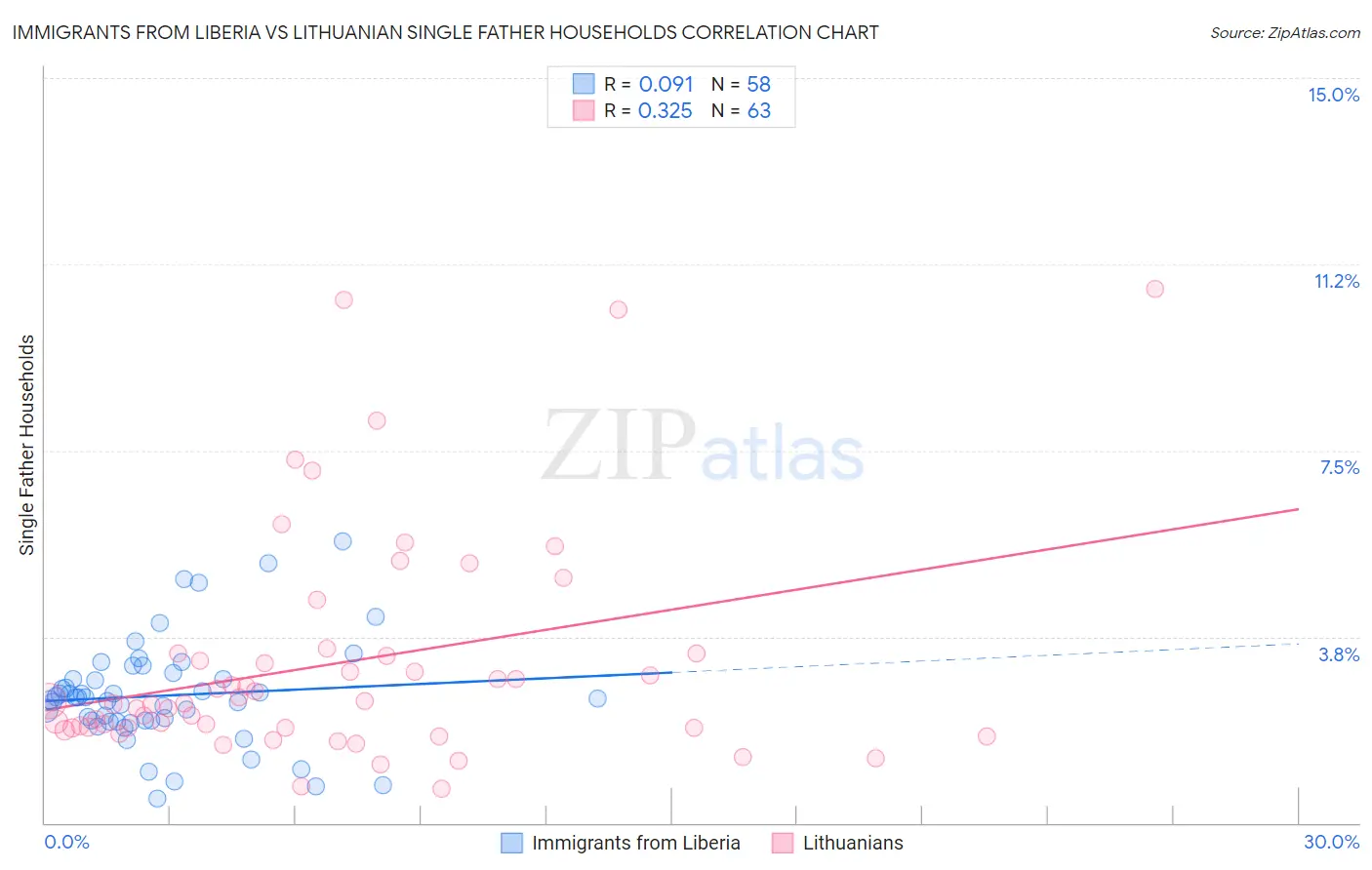 Immigrants from Liberia vs Lithuanian Single Father Households