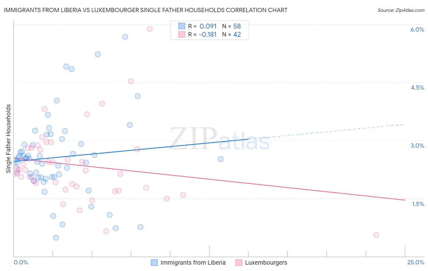 Immigrants from Liberia vs Luxembourger Single Father Households