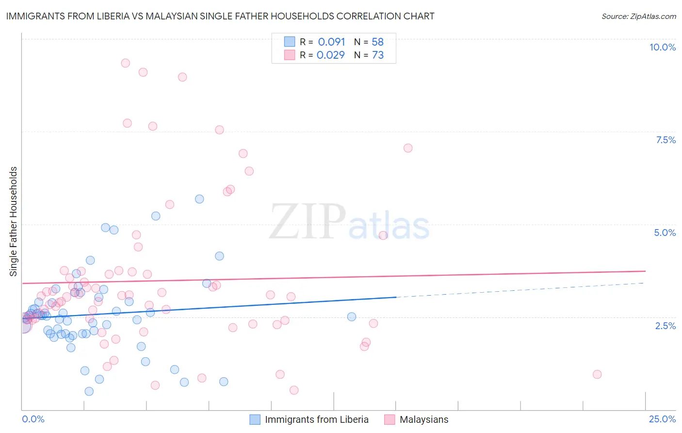 Immigrants from Liberia vs Malaysian Single Father Households