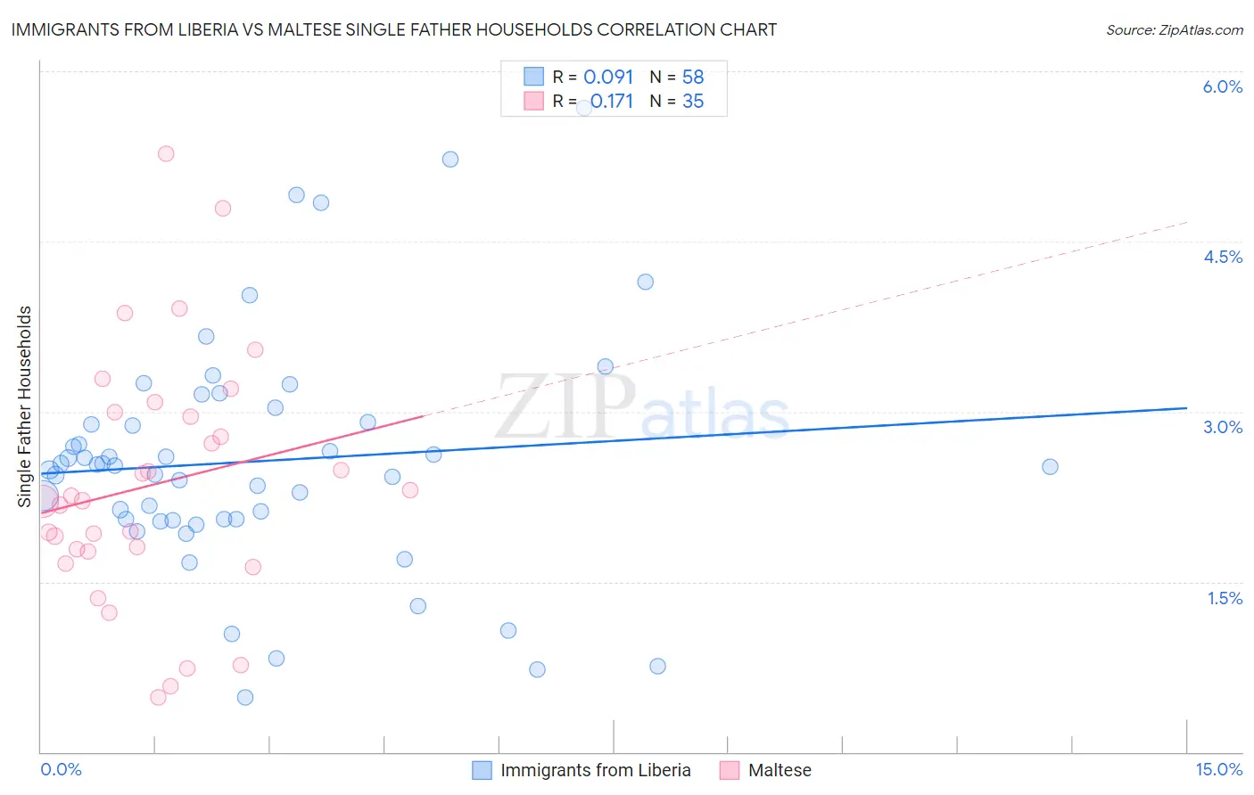 Immigrants from Liberia vs Maltese Single Father Households