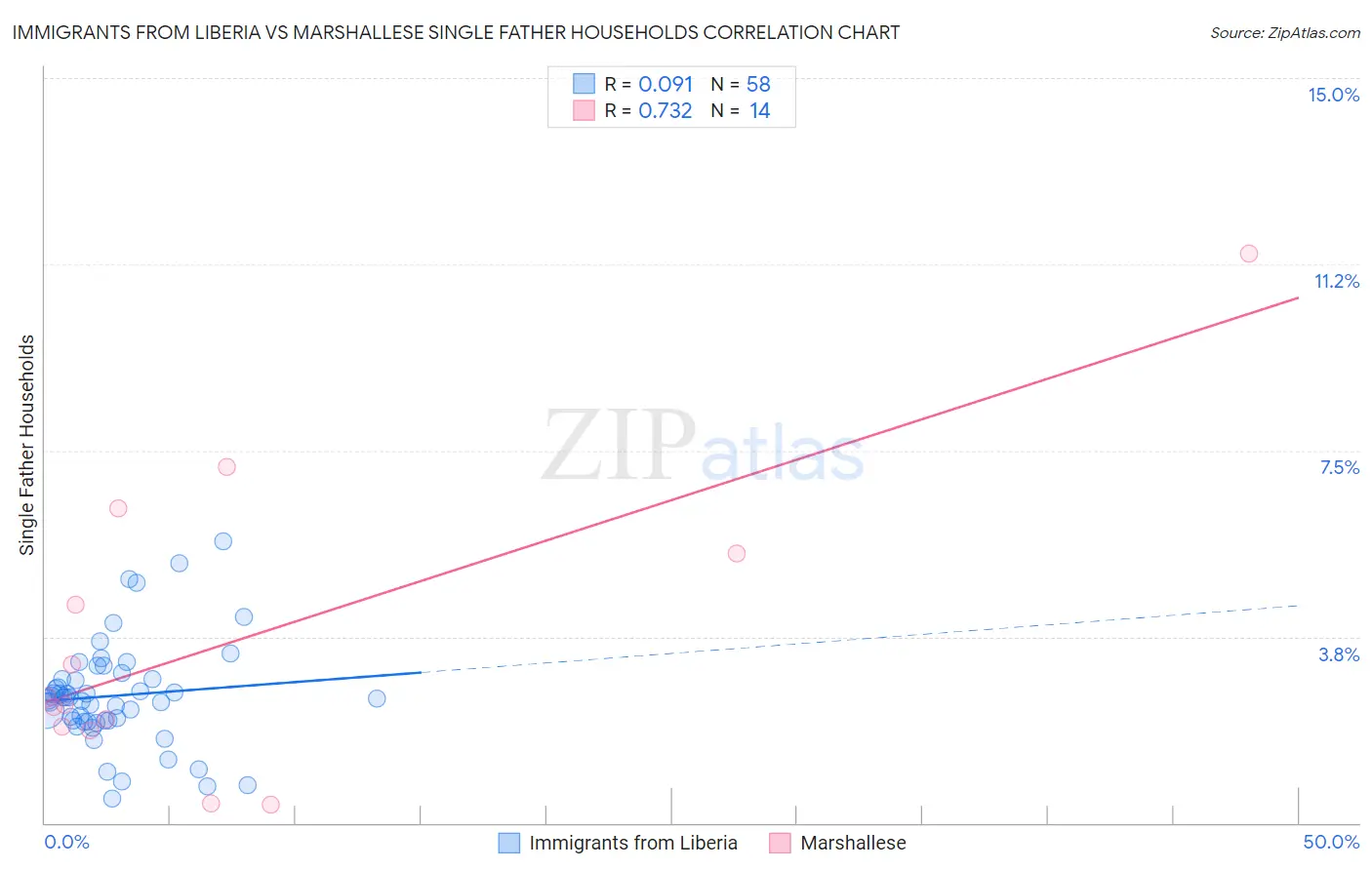 Immigrants from Liberia vs Marshallese Single Father Households