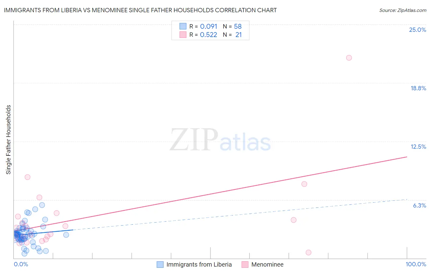 Immigrants from Liberia vs Menominee Single Father Households