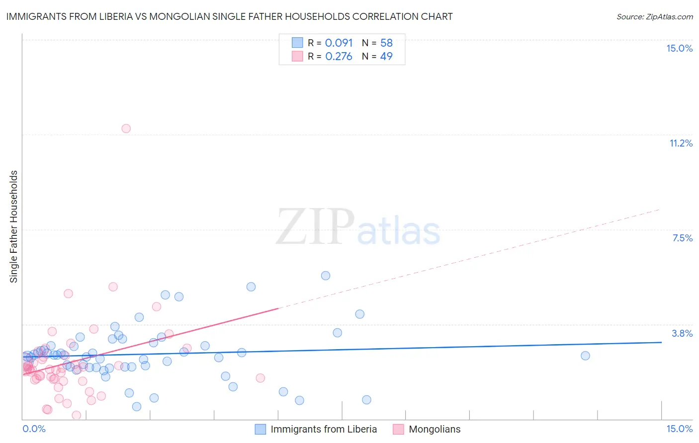 Immigrants from Liberia vs Mongolian Single Father Households