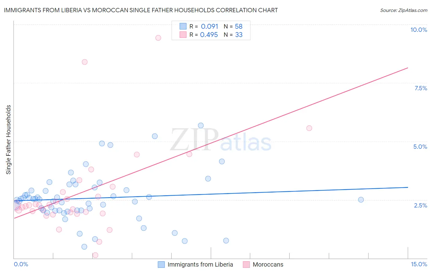 Immigrants from Liberia vs Moroccan Single Father Households