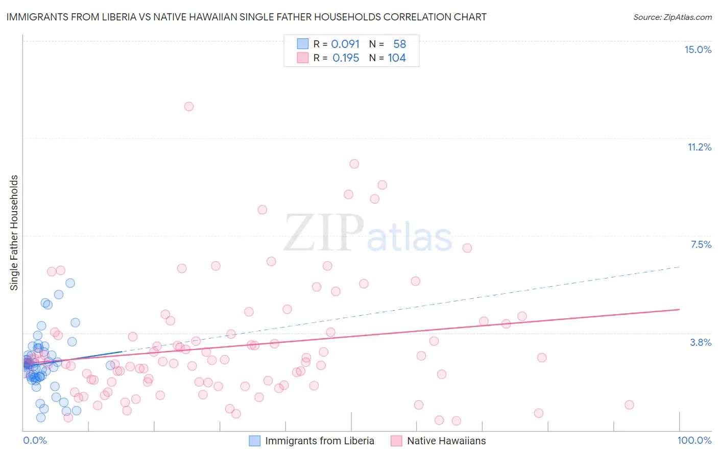 Immigrants from Liberia vs Native Hawaiian Single Father Households