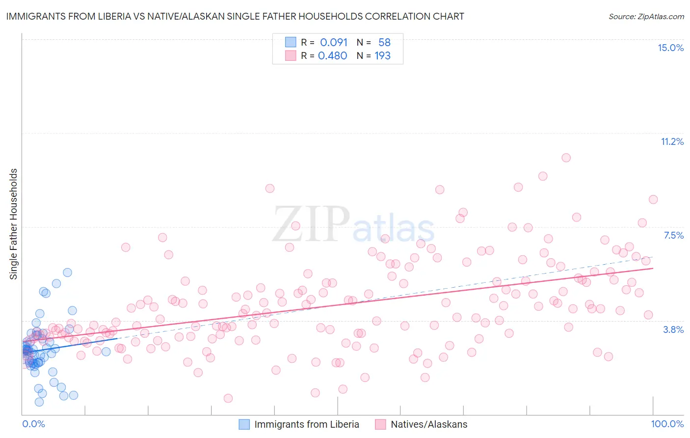 Immigrants from Liberia vs Native/Alaskan Single Father Households
