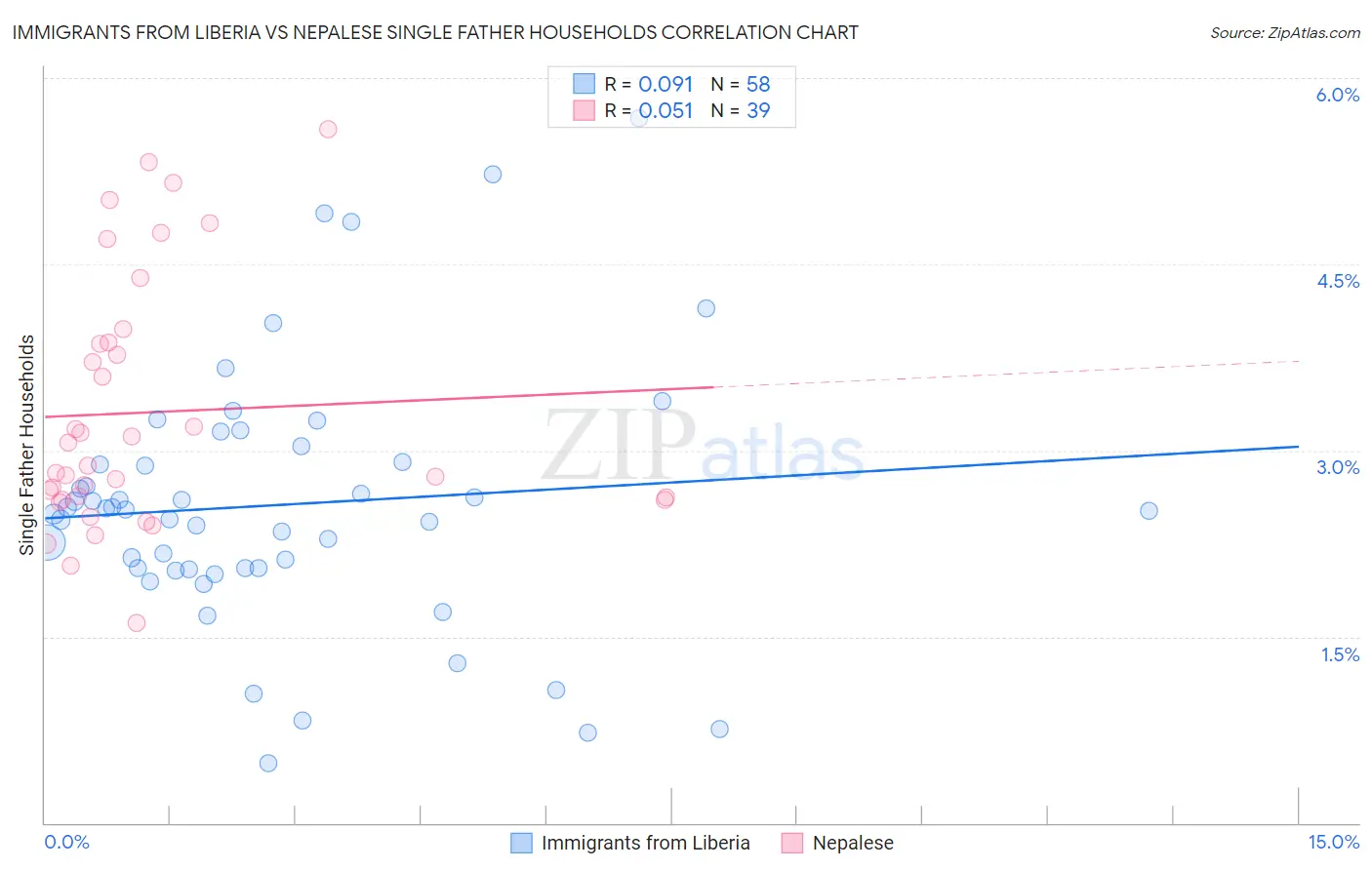 Immigrants from Liberia vs Nepalese Single Father Households