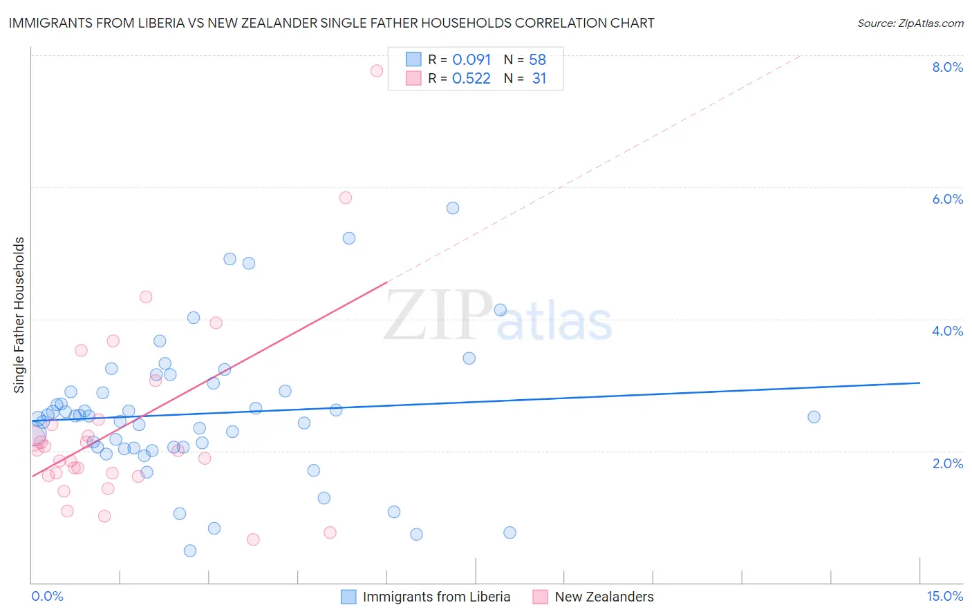 Immigrants from Liberia vs New Zealander Single Father Households