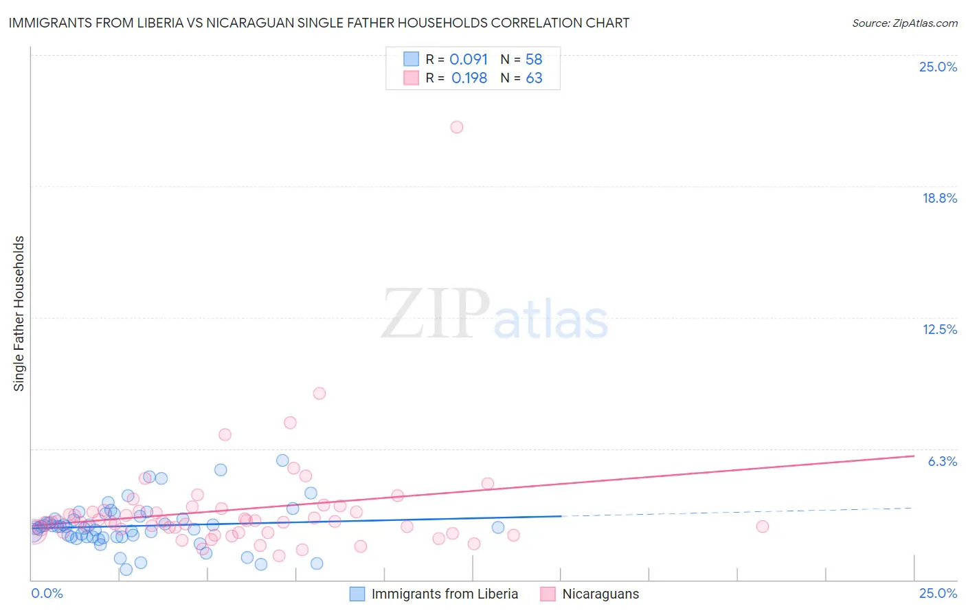 Immigrants from Liberia vs Nicaraguan Single Father Households