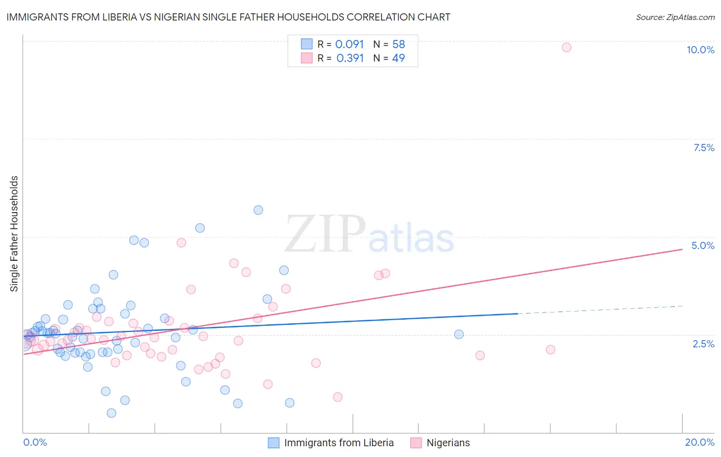 Immigrants from Liberia vs Nigerian Single Father Households