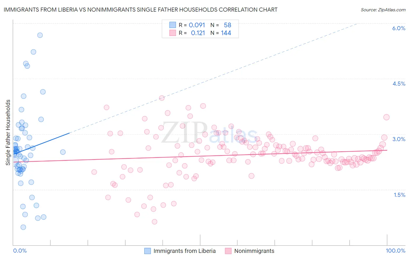 Immigrants from Liberia vs Nonimmigrants Single Father Households