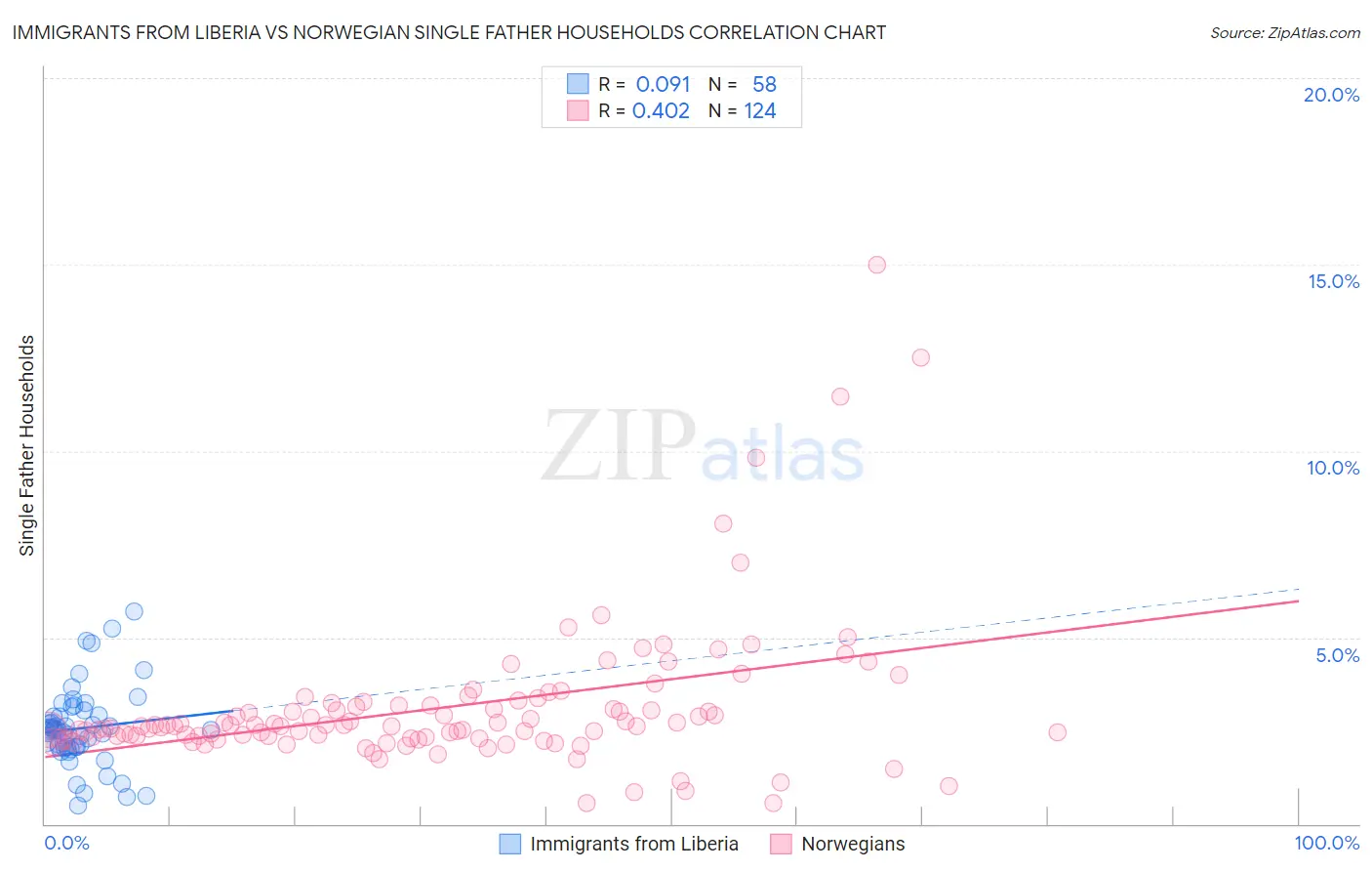Immigrants from Liberia vs Norwegian Single Father Households