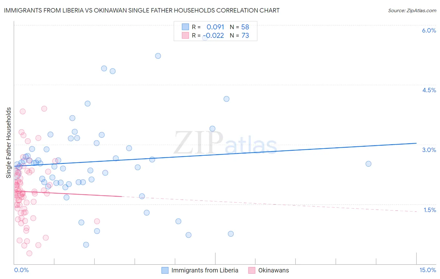 Immigrants from Liberia vs Okinawan Single Father Households