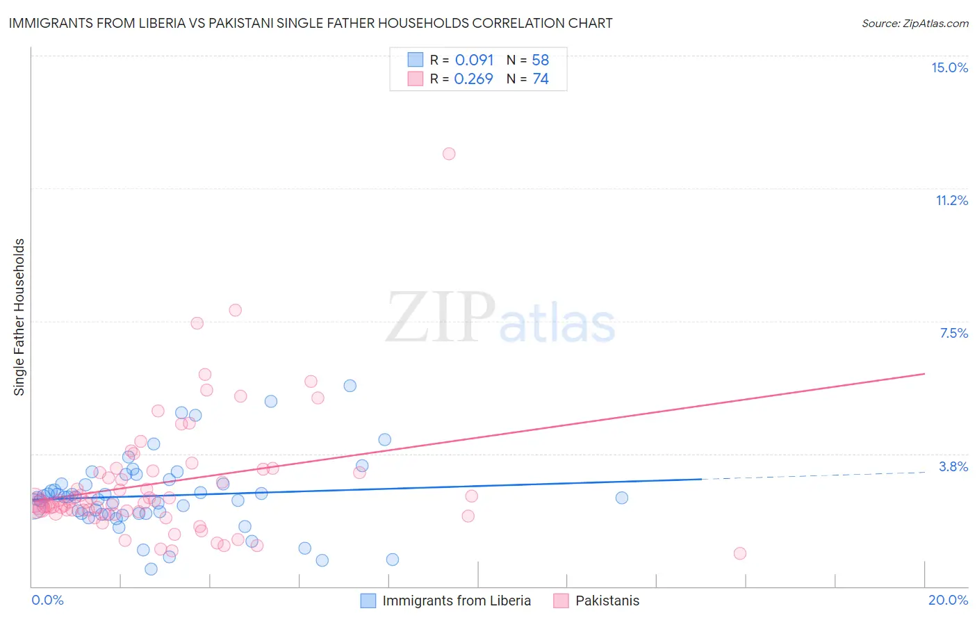 Immigrants from Liberia vs Pakistani Single Father Households