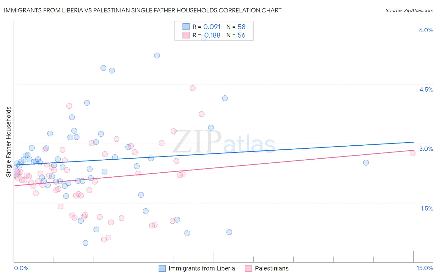 Immigrants from Liberia vs Palestinian Single Father Households