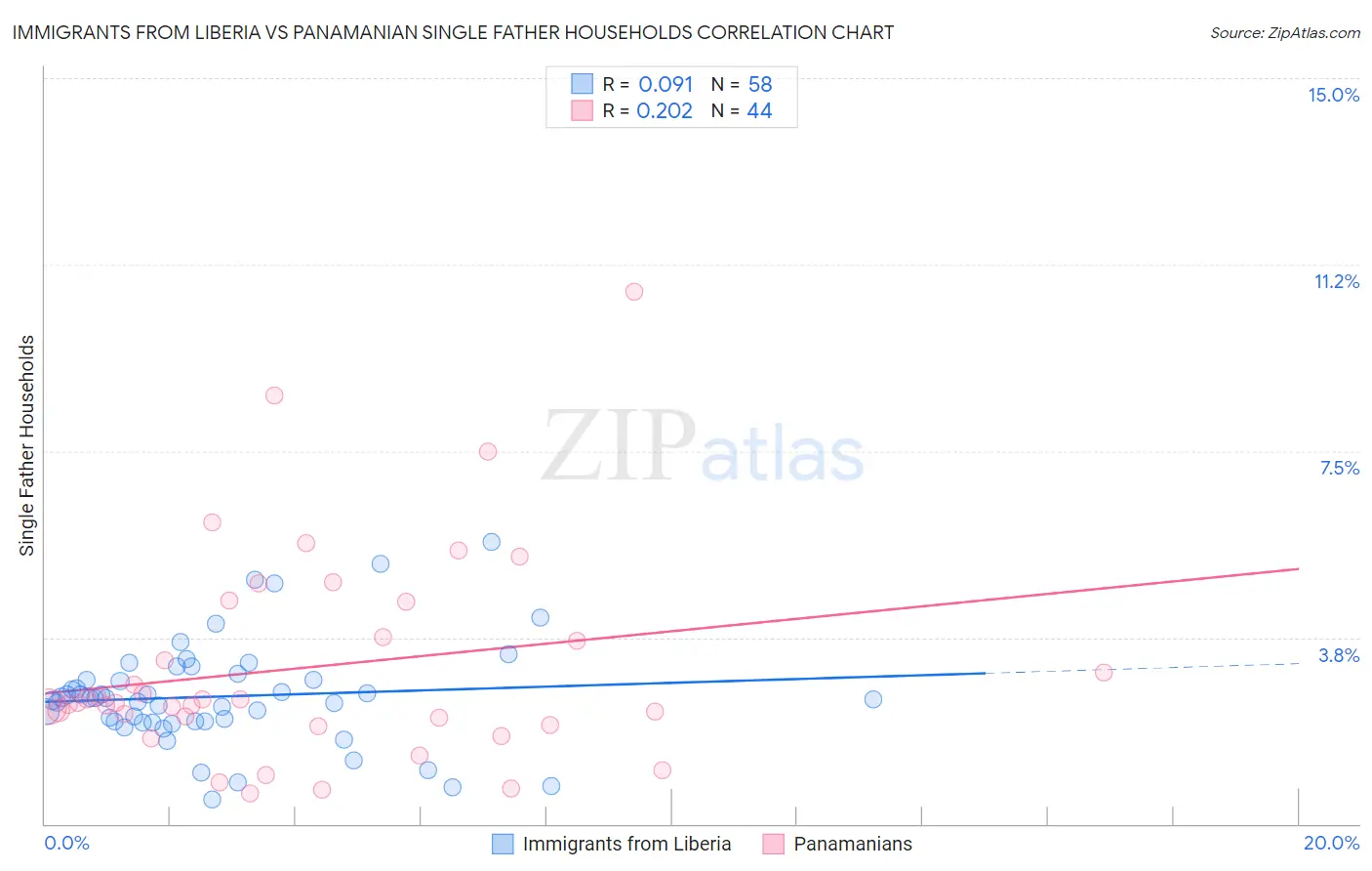Immigrants from Liberia vs Panamanian Single Father Households