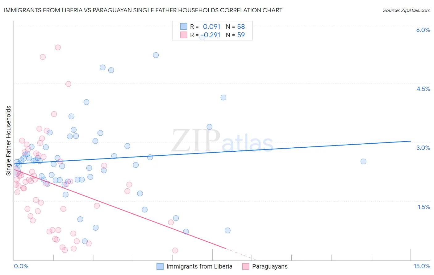 Immigrants from Liberia vs Paraguayan Single Father Households