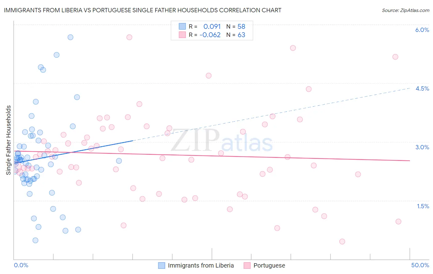 Immigrants from Liberia vs Portuguese Single Father Households