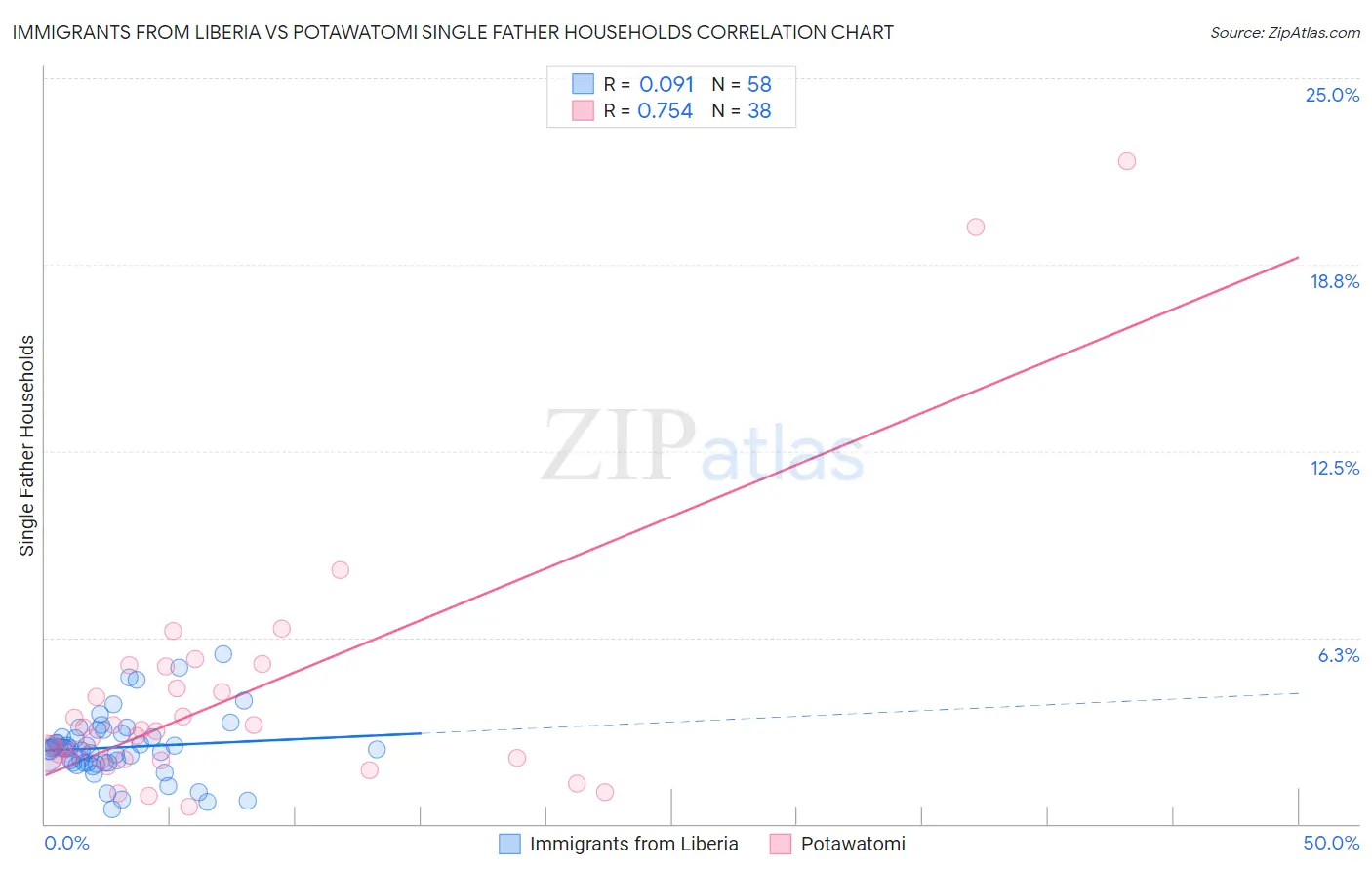 Immigrants from Liberia vs Potawatomi Single Father Households