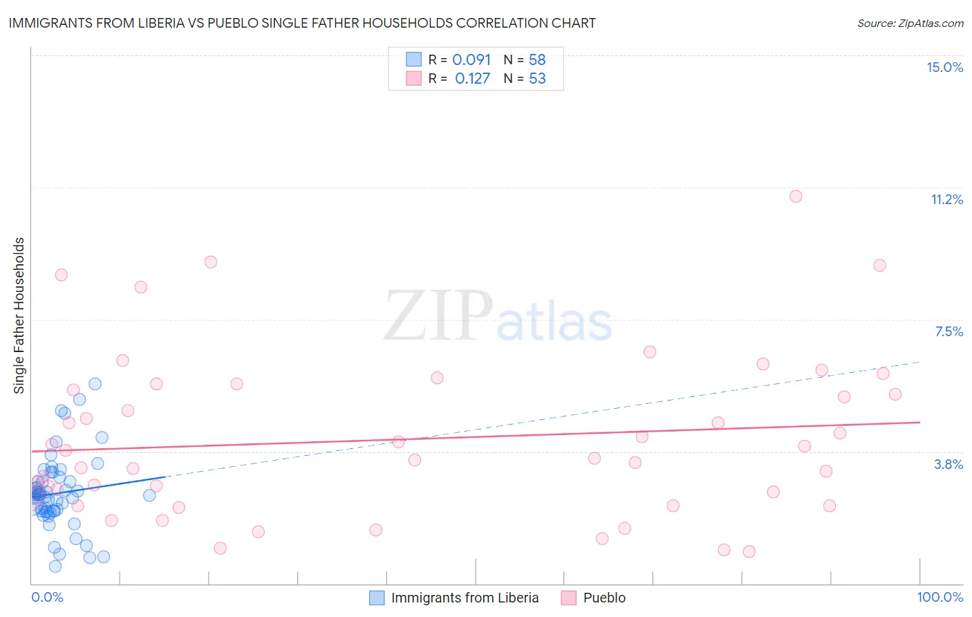 Immigrants from Liberia vs Pueblo Single Father Households