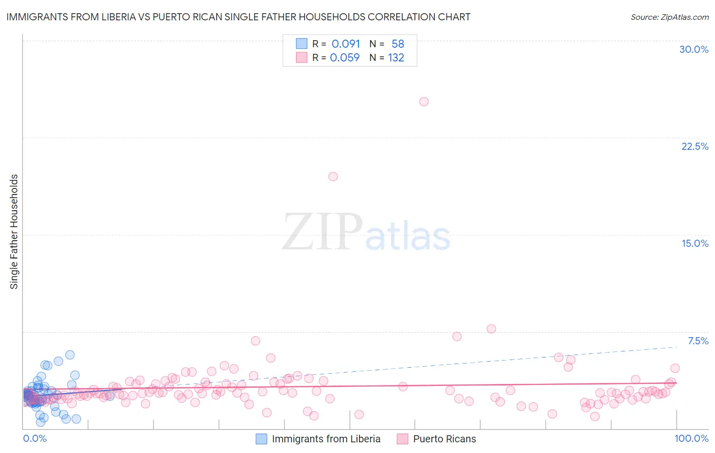 Immigrants from Liberia vs Puerto Rican Single Father Households